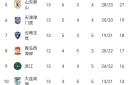 国安客场平局，保持不败，积分榜稳定
