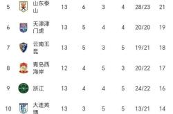 国安客场平局，保持不败，积分榜稳定