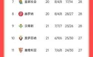 列兹联连胜，积分榜排名稳居中游位置