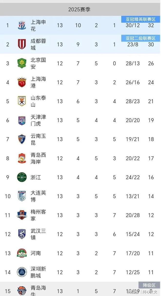 国安客场平局，保持不败，积分榜稳定