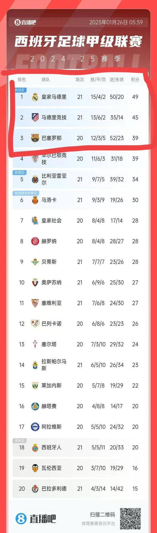 列兹联连胜，积分榜排名稳居中游位置